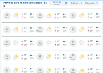 SÃO MATEUS EM ALERTA: PREVISÃO DE CHUVAS PARA OS PRÓXIMOS 15 (QUINZE) DIAS PREOCUPA MUNICÍPIO