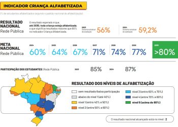 ECOPORANGA SUPERA META DO CNCA — COMPROMISSO NACIONAL PELA ALFABETIZAÇÃO DAS CRIANÇAS